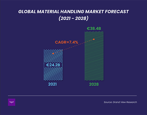Global Material Handling Market Forecast (2021-2028)